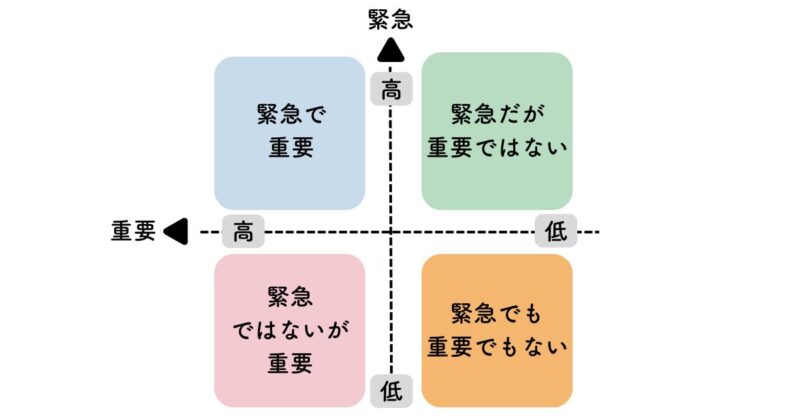 重要度と緊急度によってタスクを4つに分類するアイゼンハワーマトリクス。左上:緊急で重要、右上:緊急だが重要ではない、左下:緊急ではないが重要、右下:緊急でも重要でもない。