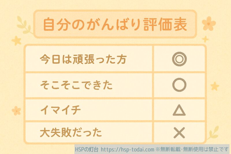 自分のがんばり評価表 今日は頑張った方◎ そこそこできた◯ イマイチ△ 大失敗だった✕