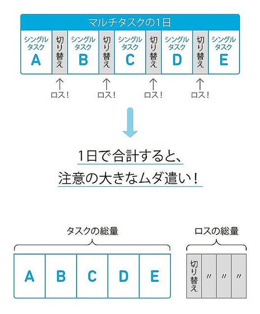 マルチタスクを行う1日の流れを示した図。シングルタスクA〜Eの合間にタスク切り替えが繰り返され、「ロス」として注意力の無駄が発生。下段に、タスクの総量とロスの総量がそれぞれ別に示され、切り替えが大きなムダであることを強調している。