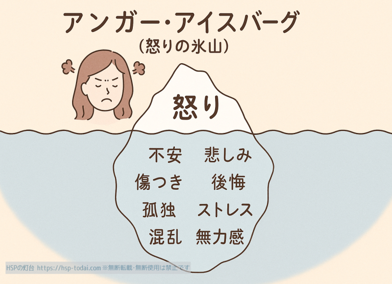 「アンガー・アイスバーグ（怒りの氷山）」の図解