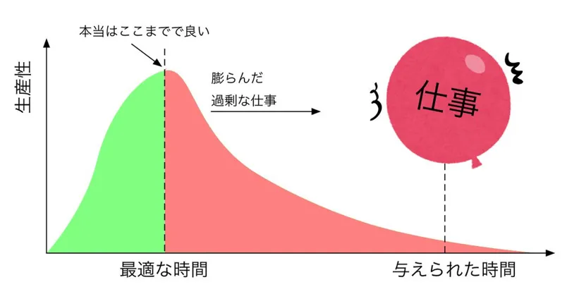 パーキンソンの法則の説明図