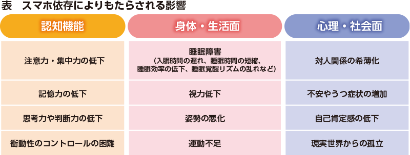 表スマホ依存によりもたらされる影響の表